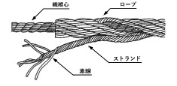 ワイヤロープの構成